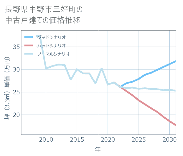 長野県中野市三好町の中古戸建て価格推移