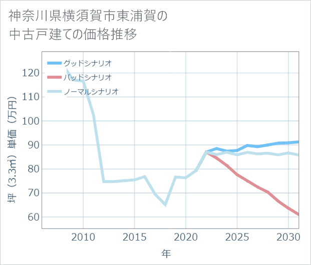 神奈川県横須賀市東浦賀の中古戸建て価格推移