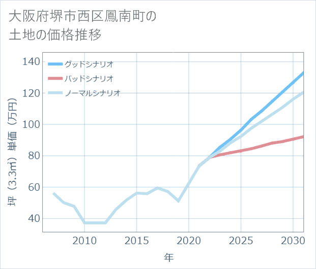 大阪府堺市西区鳳南町の土地価格推移