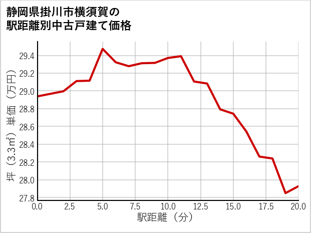 静岡県掛川市横須賀の徒歩距離別の中古戸建て坪単価