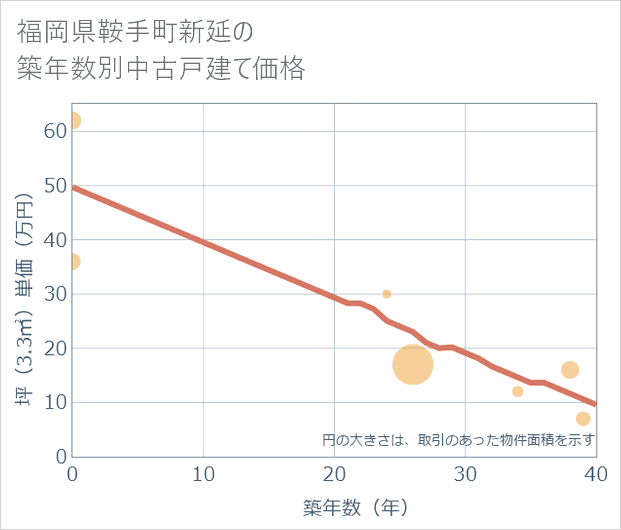 福岡県鞍手町新延の築年数別の中古戸建て坪単価