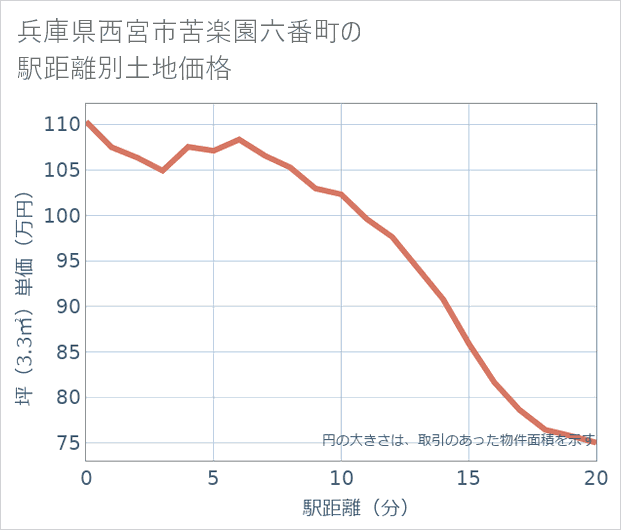 兵庫県西宮市苦楽園六番町の徒歩距離別の土地坪単価