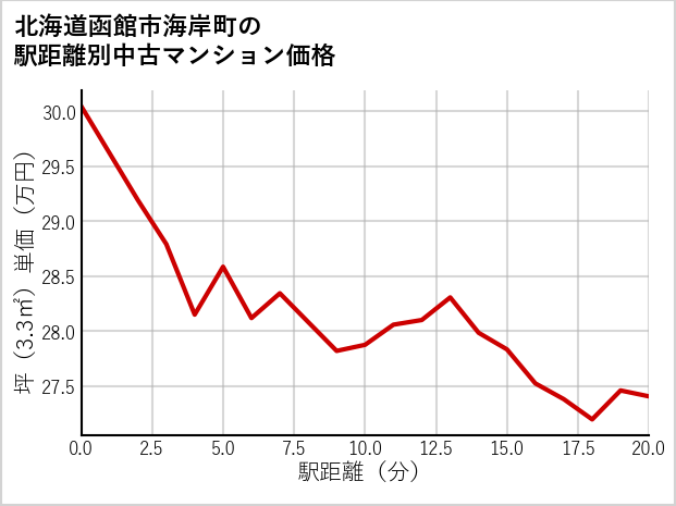 北海道函館市海岸町の徒歩距離別の中古マンション坪単価