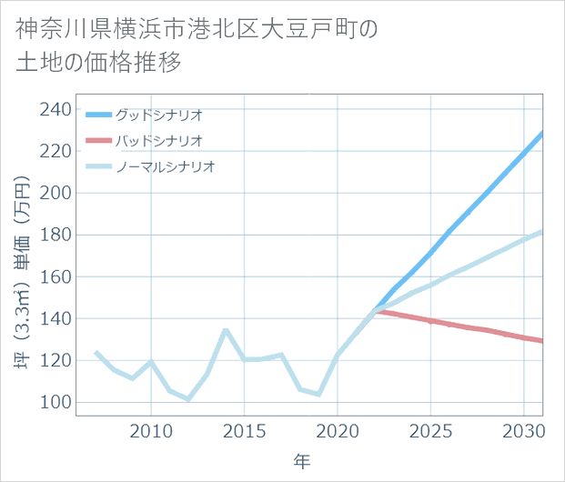 神奈川県横浜市港北区大豆戸町の土地価格推移