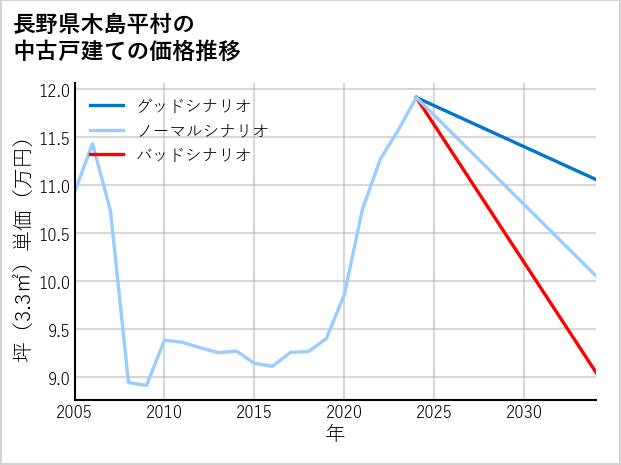 長野県木島平村の中古戸建て価格推移