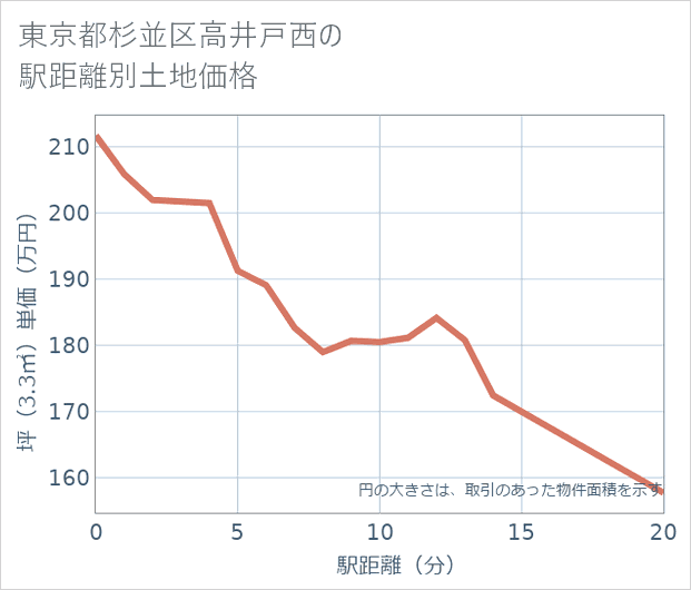 東京都杉並区高井戸西の徒歩距離別の土地坪単価