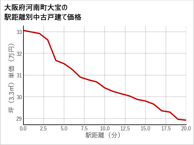 大阪府南河南町大宝の徒歩距離別の中古戸建て坪単価