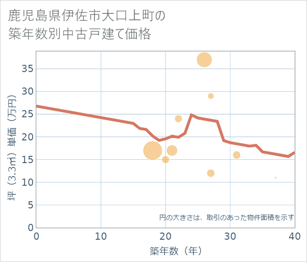 鹿児島県伊佐市大口上町の築年数別の中古戸建て坪単価