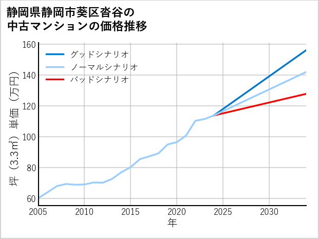 静岡県静岡市葵区沓谷の中古マンション価格推移