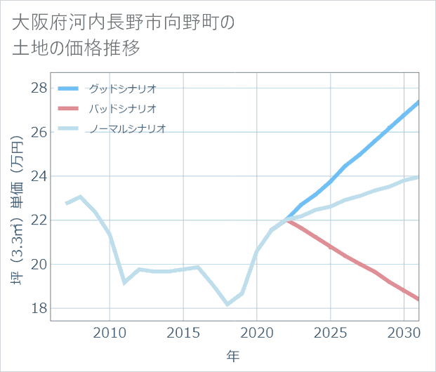 大阪府河内長野市向野町の土地価格推移