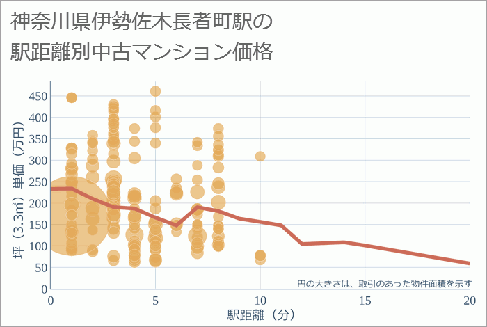 伊勢佐木長者町駅（神奈川県）の徒歩距離別の中古マンション坪単価