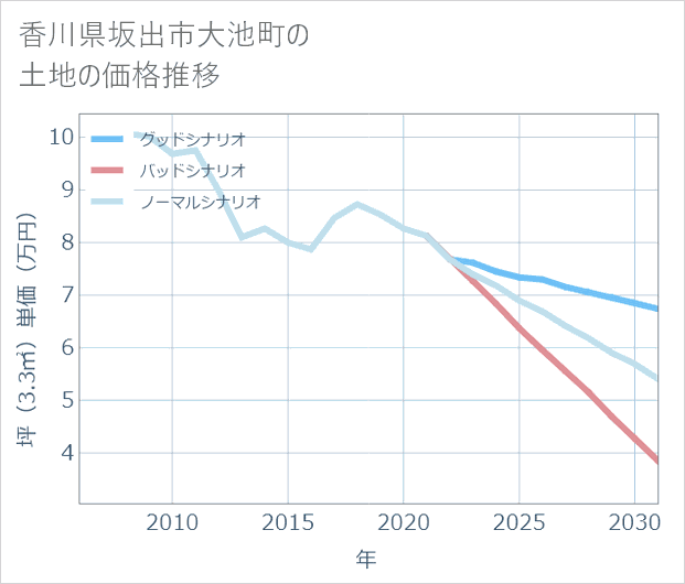 香川県坂出市大池町の土地価格推移