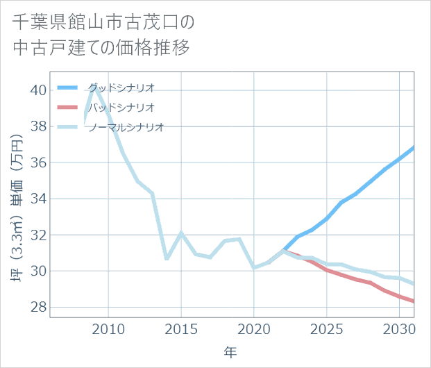 千葉県館山市古茂口の中古戸建て価格推移