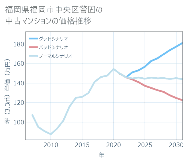 福岡県福岡市中央区警固の中古マンション価格推移
