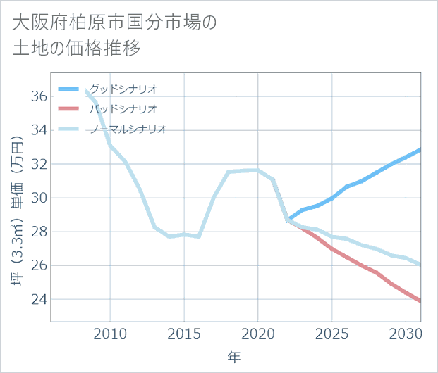 大阪府柏原市国分市場の土地価格推移