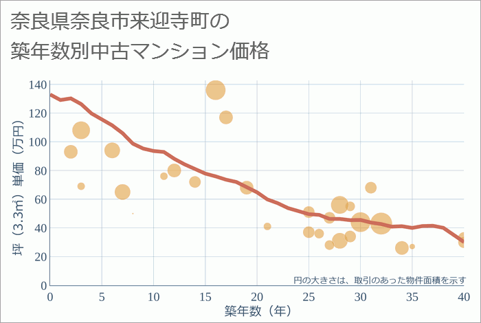 奈良県奈良市来迎寺町の築年数別の中古マンション坪単価