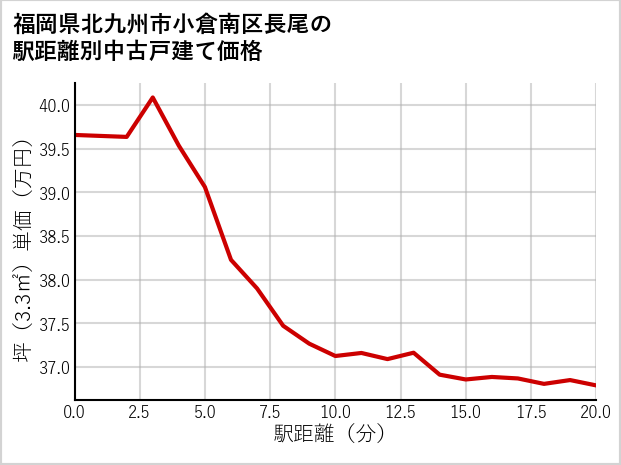 福岡県北九州市小倉南区長尾の徒歩距離別の中古戸建て坪単価