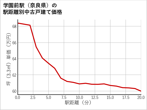学園前駅（奈良県）の徒歩距離別の中古戸建て坪単価