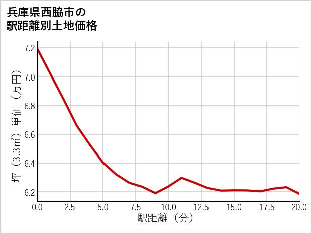 兵庫県西脇市野中町の徒歩距離別の土地坪単価