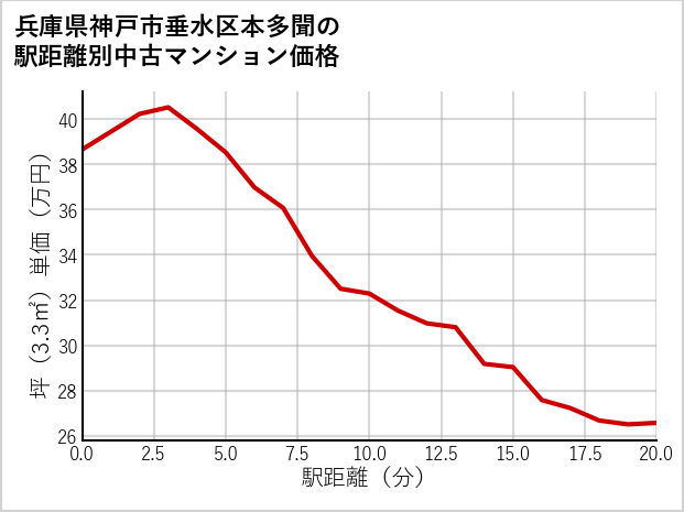 兵庫県神戸市垂水区本多聞の徒歩距離別の中古マンション坪単価