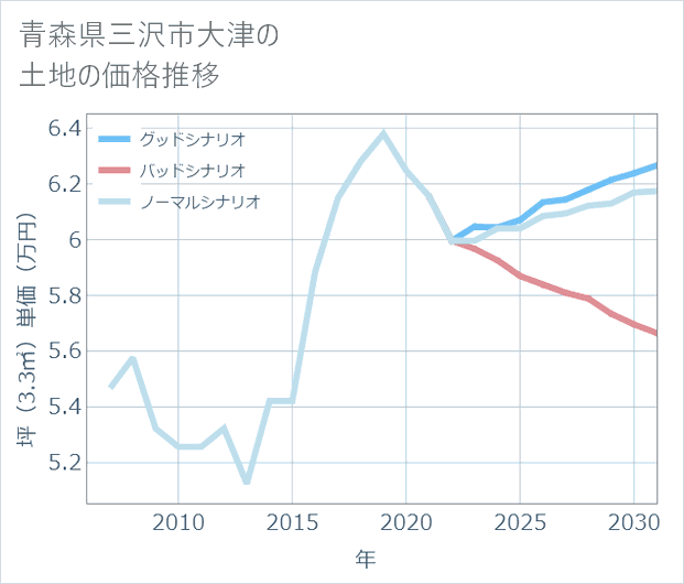 青森県三沢市大津の土地価格推移