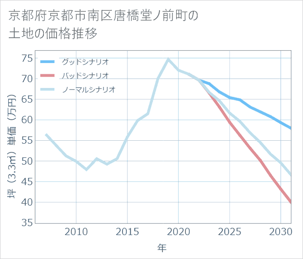 京都府京都市南区唐橋堂ノ前町の土地価格推移