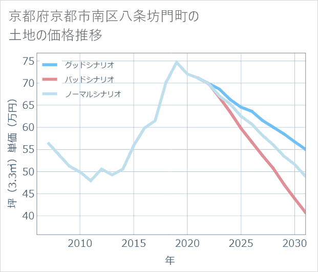 京都府京都市南区八条坊門町の土地価格推移