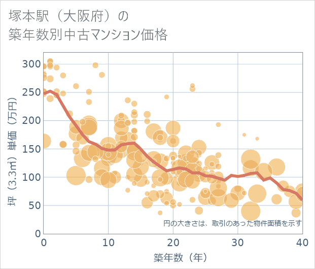 塚本駅(大阪府)の築年数別の中古マンション坪単価