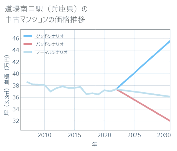 道場南口駅(兵庫県)の中古マンション価格推移