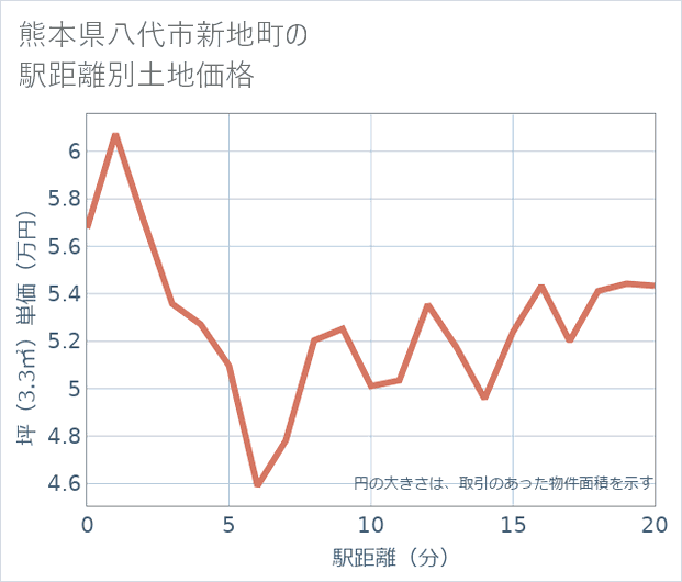 熊本県八代市新地町の徒歩距離別の土地坪単価