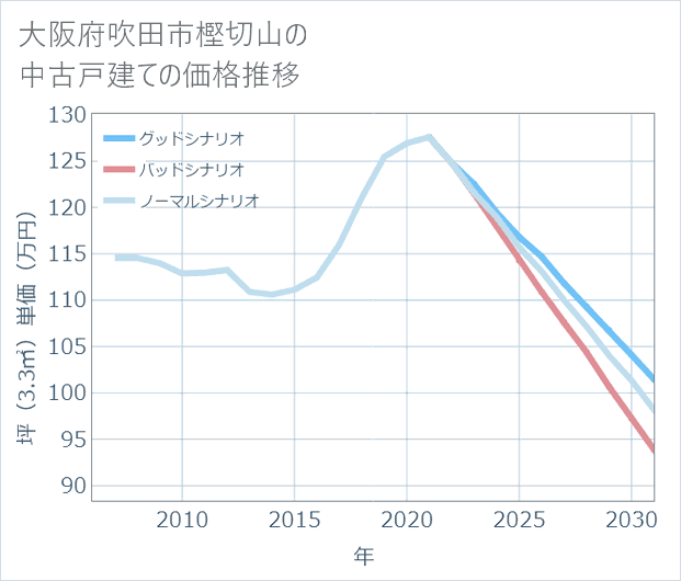 大阪府吹田市樫切山の中古戸建て価格推移