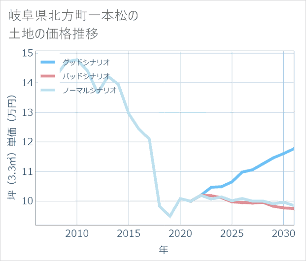 岐阜県北方町一本松の土地価格推移