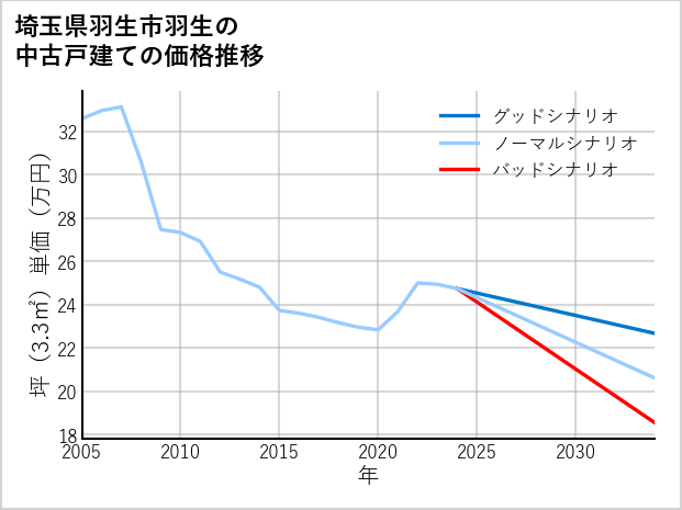 埼玉県羽生市羽生の中古戸建て価格推移
