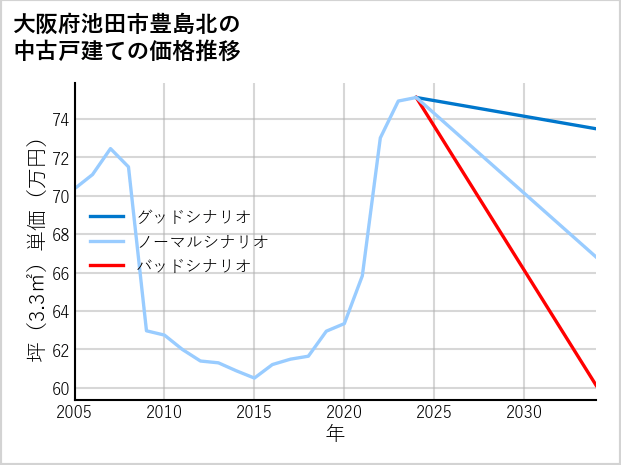 大阪府池田市豊島北の中古戸建て価格推移
