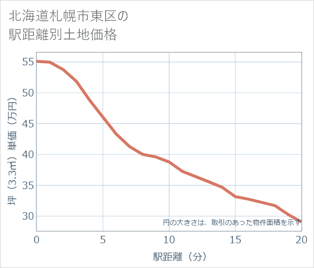 北海道札幌市東区の徒歩距離別の土地坪単価