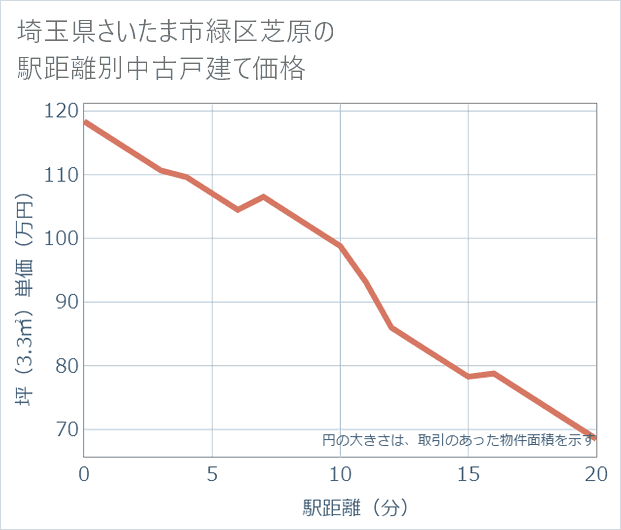 埼玉県さいたま市緑区芝原の徒歩距離別の中古戸建て坪単価