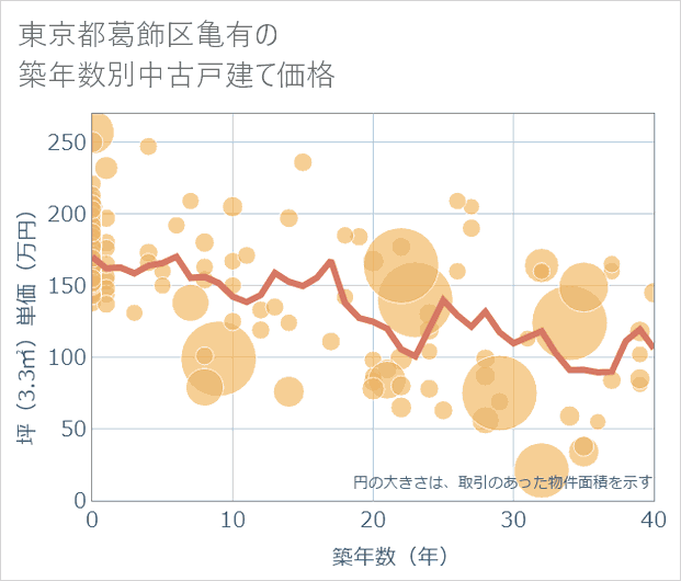 東京都葛飾区亀有の築年数別の中古戸建て坪単価