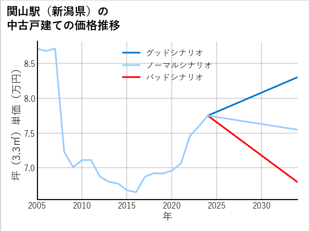 関山駅（新潟県）の中古戸建て価格推移
