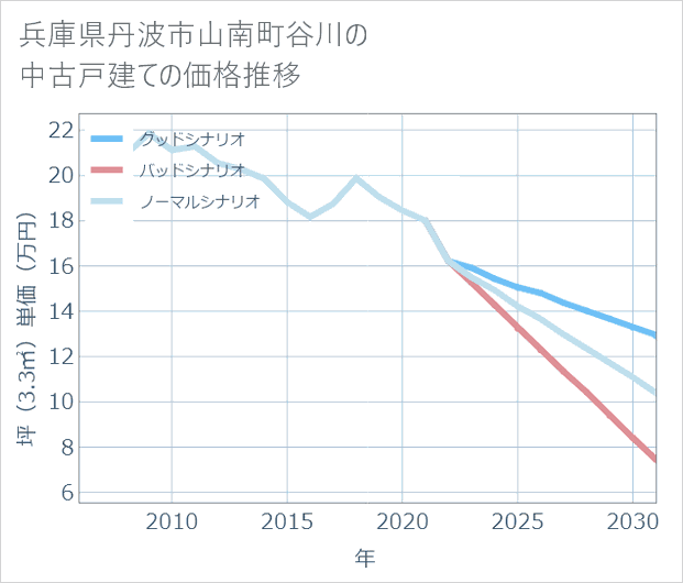 兵庫県丹波市山南町谷川の中古戸建て価格推移