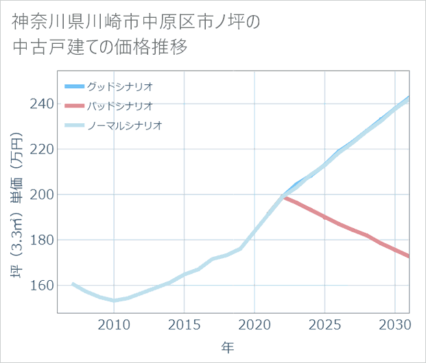 神奈川県川崎市中原区市ノ坪の中古戸建て価格推移