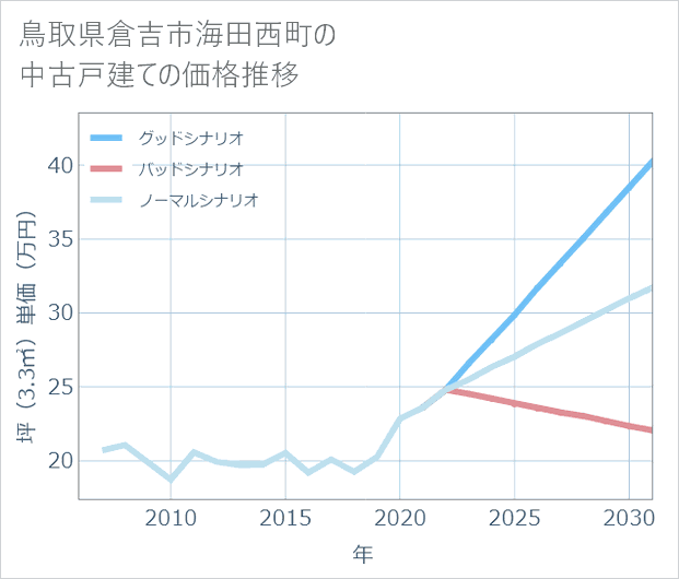 鳥取県倉吉市海田西町の中古戸建て価格推移