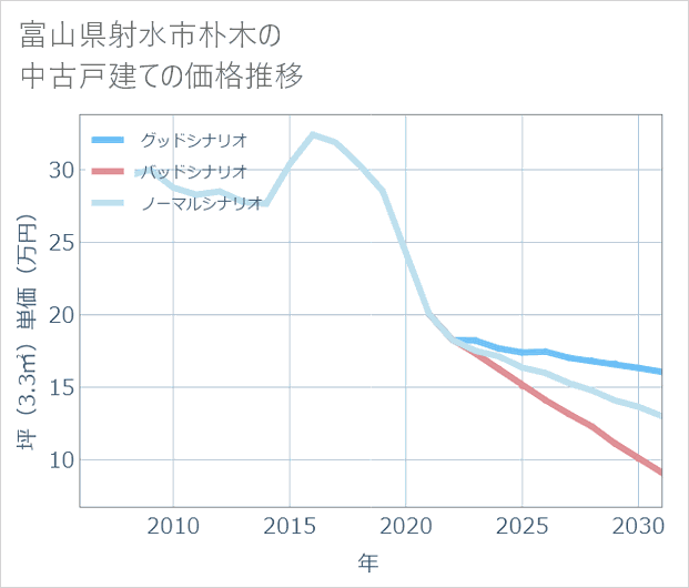 富山県射水市朴木の中古戸建て価格推移