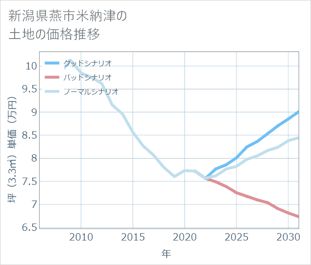 新潟県燕市米納津の土地価格推移