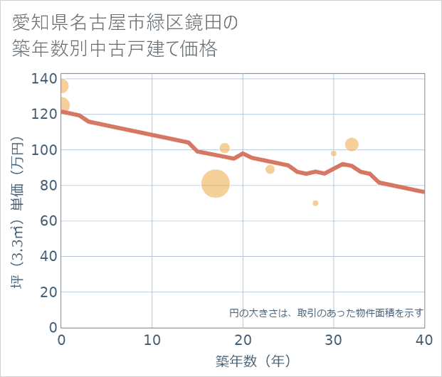 愛知県名古屋市緑区鏡田の築年数別の中古戸建て坪単価