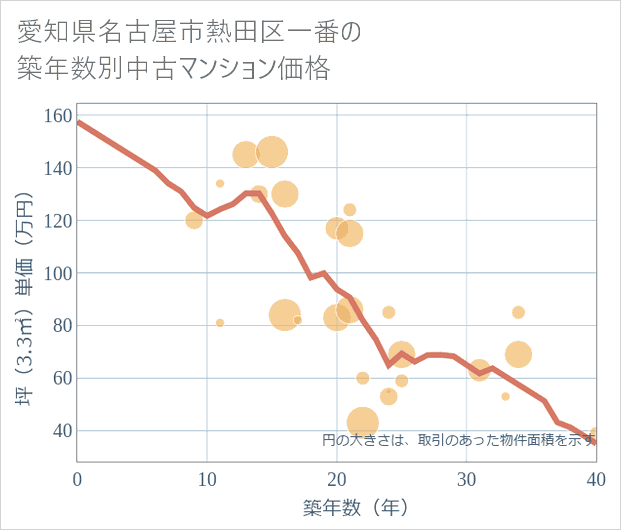 愛知県名古屋市熱田区一番の築年数別の中古マンション坪単価