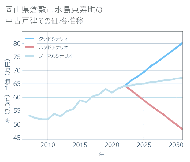 岡山県倉敷市水島東寿町の中古戸建て価格推移