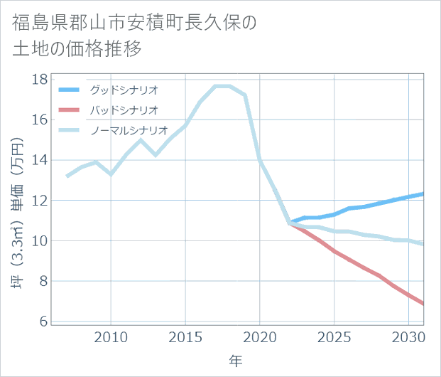 福島県郡山市安積町長久保の土地価格推移