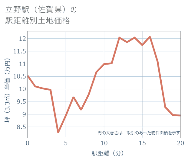 立野駅(佐賀県)の徒歩距離別の土地坪単価