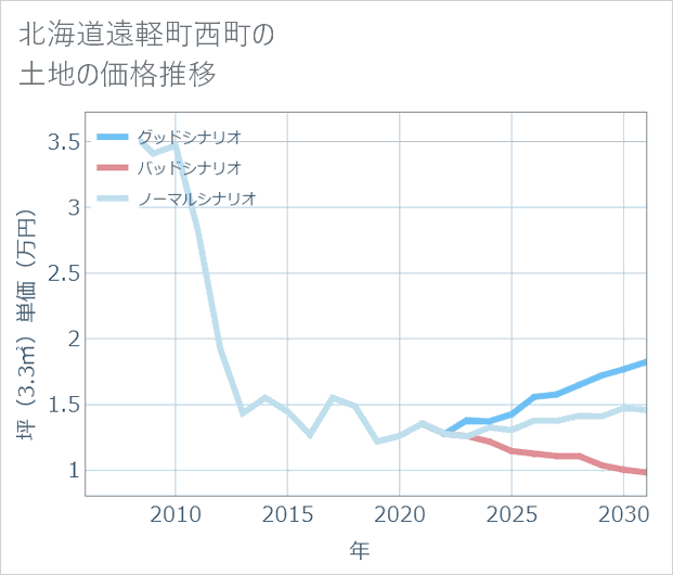 北海道遠軽町西町の土地価格推移
