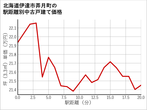 北海道伊達市弄月町の徒歩距離別の中古戸建て坪単価